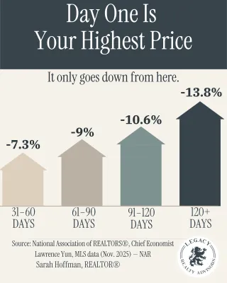 Day One Is Your Highest Price: What Tulsa Metro Sellers Need to Know Before Listing