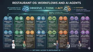 Actions, Workflows & AI Agents: The Next Step for Restaurants