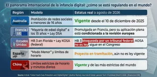 Pantallas, algoritmos y la infancia en juego: el debate por la regulación de redes sociales en México y el mundo