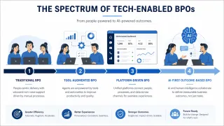 Tech Enabled BPO