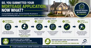 What Actually Happens After You Submit Your Mortgage Application and What to Expect at Every Step