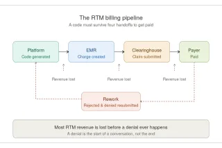 Why RTM Codes Get Generated But Never Get Paid
