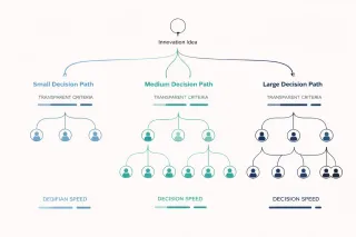 Innovation Governance Without Bureaucracy: Just Enough Structure