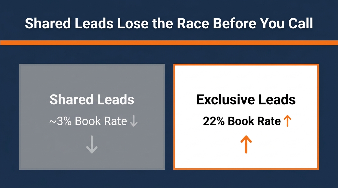 Exclusive Medicare Leads vs. Shared Leads: Contact Rate Data