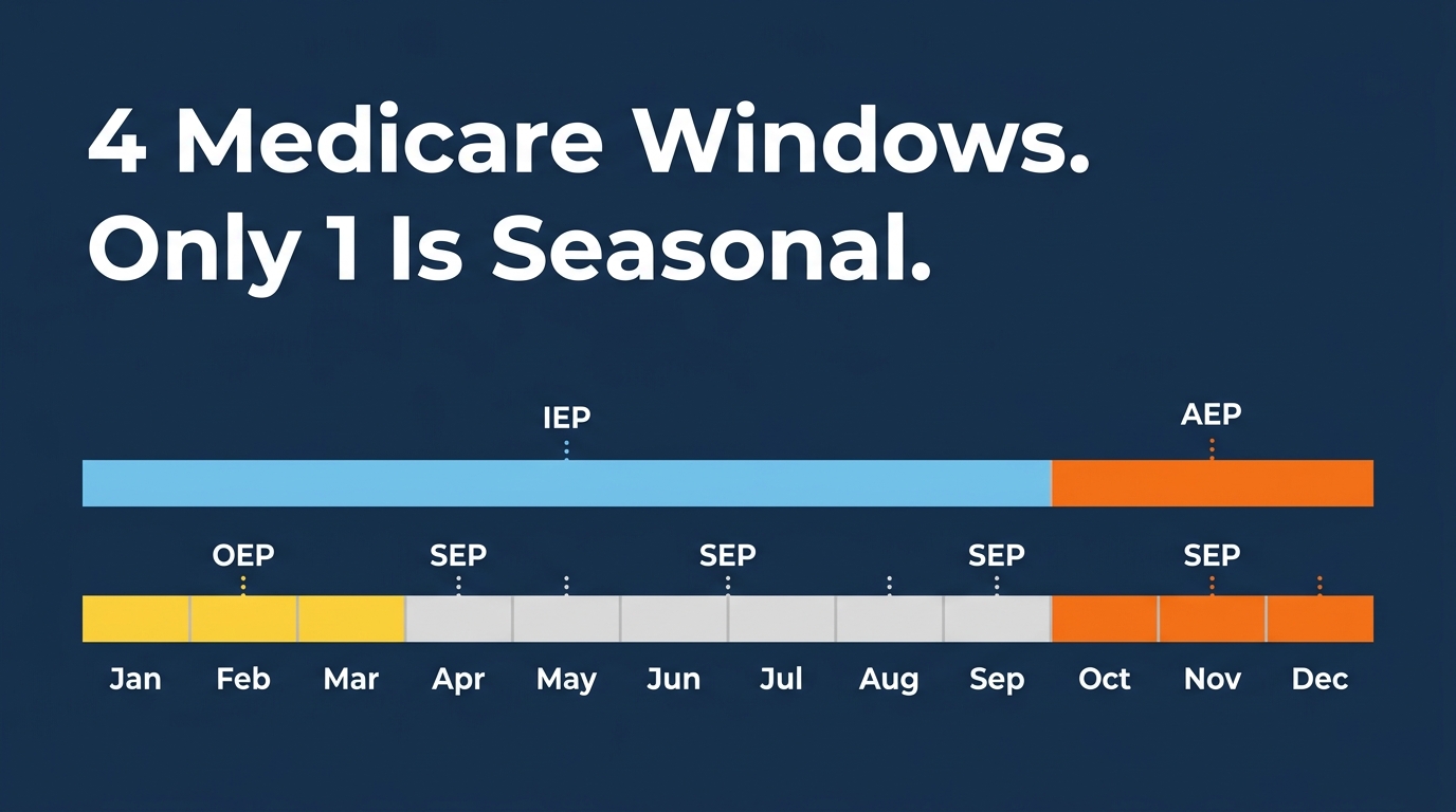 Medicare Enrollment Windows for Agents: IEP, AEP, OEP, SEP