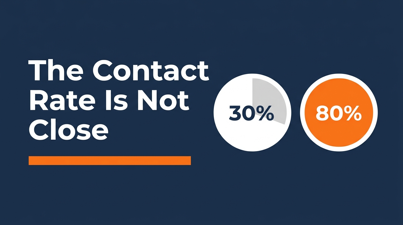 T-65 Leads vs Aged Medicare Leads: Contact Rate Data