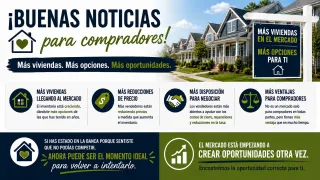 Más Viviendas Están Saliendo al Mercado y los Compradores Tienen Más Poder de Negociación que en Años