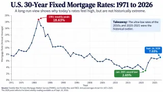 Mortgage Rate History: Are Today's 7% Rates Really High?