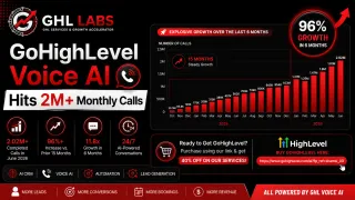 GoHighLevel Voice AI Reaches 2 Million+ Monthly Calls: The Future of AI-Powered Customer Conversations