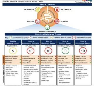 Genova Comprehensive GI Profile