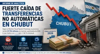  Las transferencias discrecionales de Nación a Chubut cayeron 36% en el primer cuatrimestre