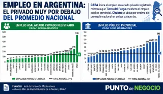 Chubut en el ranking de empleados públicos y del sector privado