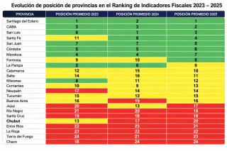 Una provincia sorprende como la de mejor desempeño fiscal y Chubut cae en la “zona roja”