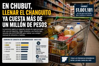 Llenar el carrito del Súper en Chubut ya cuesta más de un millón de pesos