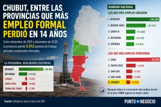 Chubut, entre las provincias que más empleo privado formal perdieron en los últimos 14 años