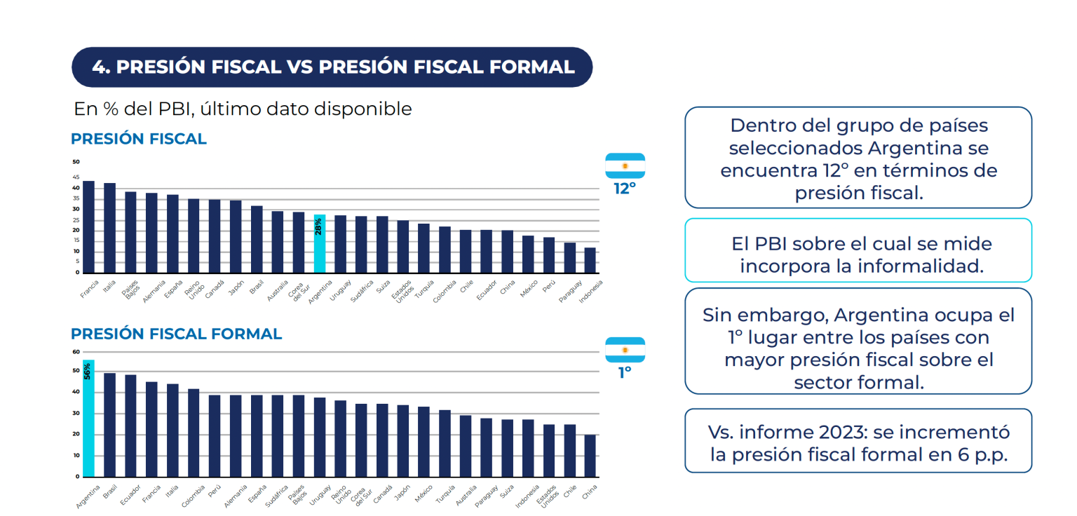 Argentina lidera el ranking mundial de impuestos sobre el sector formal