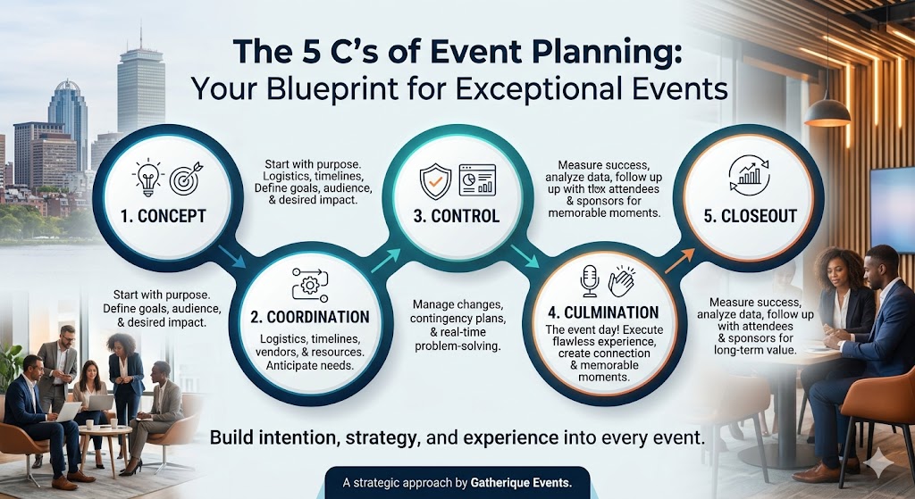 The 5 C’s of Event Planning: Your Blueprint for Events That Actually Work