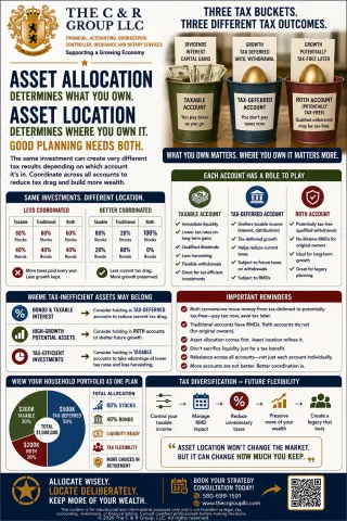 Tax Buckets, Asset Location, and Why Coordination Matters