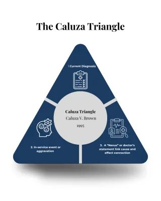 Why the Caluza Triangle Matters for Your VA Disability Claim