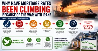 Why the Iran Conflict Pushed Mortgage Rates to 6.75 Percent and Why the Peace Deal Is Easing Them