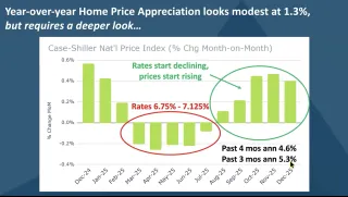 Home Appreciation and Lower Rates