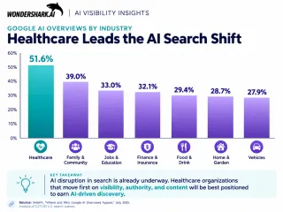 Healthcare Leads the AI Search Shift: What Physicians Need to Knowlog Post