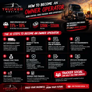 How to Become an Owner-Operator: A Practical Start-to-Finish Guide