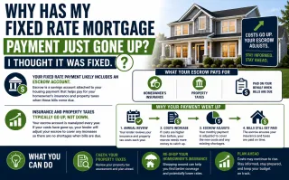 Why Your Fixed Rate Mortgage Payment Just Went Up When Nobody Changed Your Interest Rate