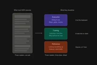 What is an SOP, actually?