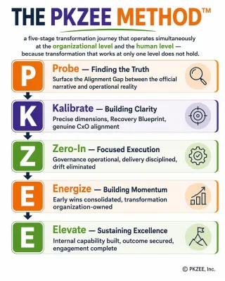 Why Enterprise transformations Fail?