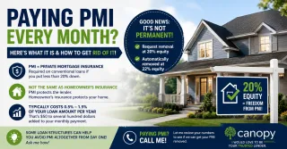What PMI Is Why You Are Paying It Every Month and How to Get Rid of It as Soon as Possible