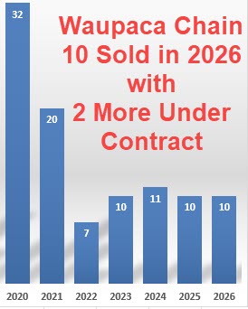 Chain Property Sales Ahead of Last Year