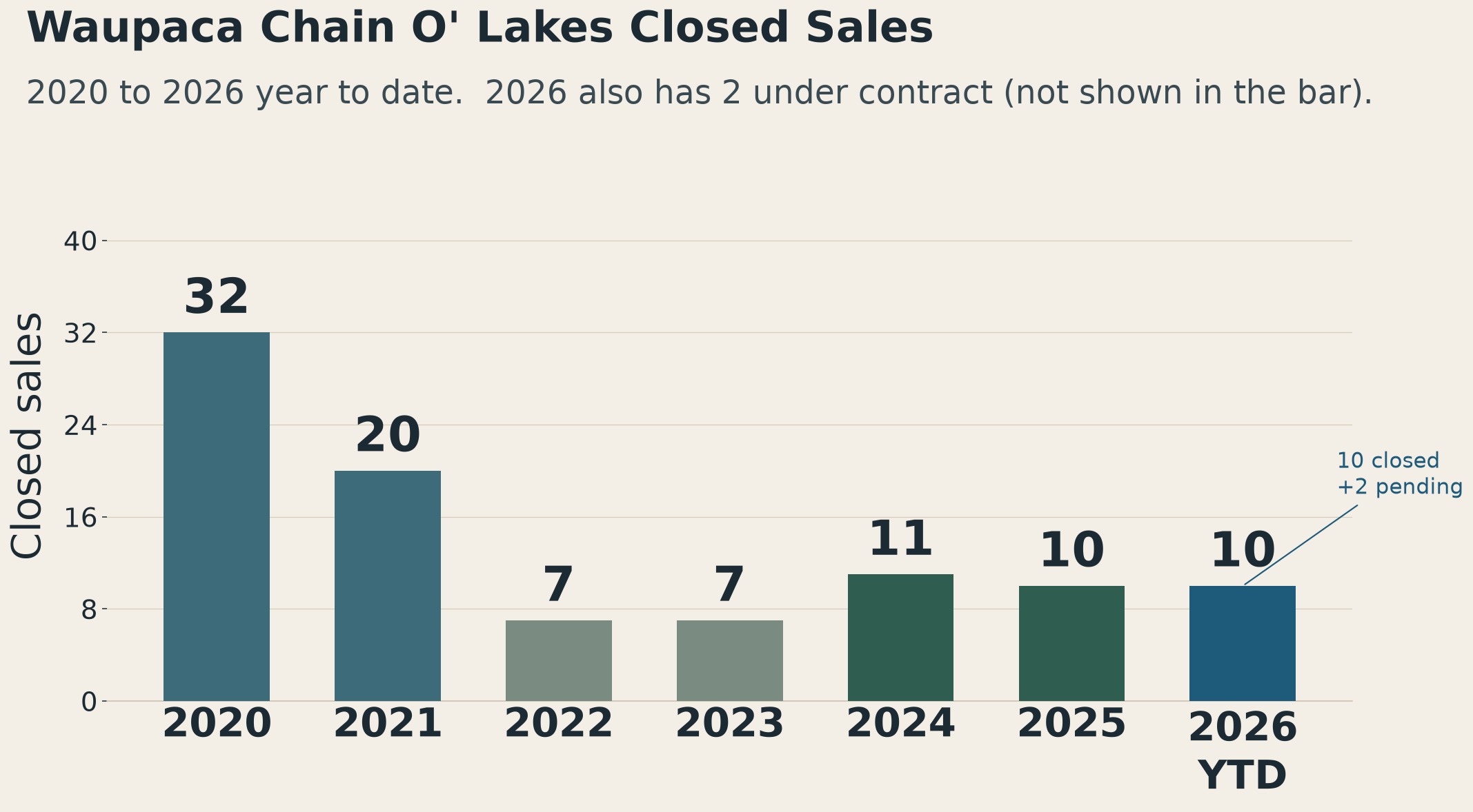 Chain Property Sales Ahead of Last Year