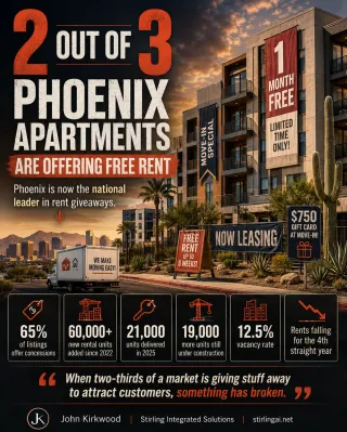 Two Out of Three Apartments in Phoenix Are Giving Away Free Rent