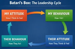 Batari’s Box: The Simple Leadership Tool That Explains Why Your Mood Shapes Your Team