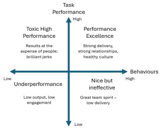 Performance Paradigm: The Leadership Model That Balances Results and Relationships