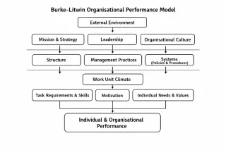 The Burke–Litwin Model: The Deep Structure Blueprint for Organisational Performance and Change