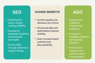 AEO vs SEO: What’s the Difference for Small Businesses?