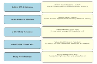 In Prompt Engineering: ChatGPT 5's Optimizer to incorporate in your workflow