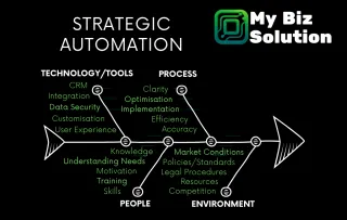 Automations. What’s It All About And How Can it Propel Small Businesses to Success.