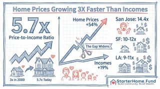 Home Prices Are Growing 3X Faster Than Incomes