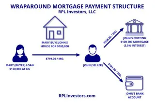The Basics Of A Wraparound Mortgage