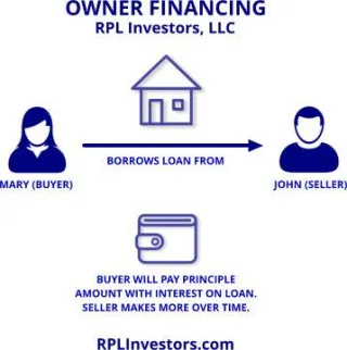 Adventures in Owner Financing