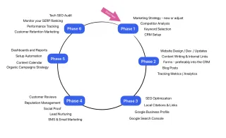 A Strategic Approach to SEO