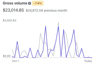 008: How we consistently rake in $5k every weekend with “mini-launches”