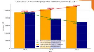 $325K Redirected | 2-Year Savings | 30 Employees