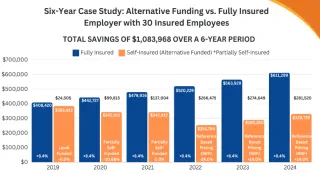 $1.08M Redirected | 6-Year Strategic Savings | 30 Insured Employees