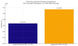 $1.14M Saved | Large Group Rx Negotiation | 947 Insured Employees