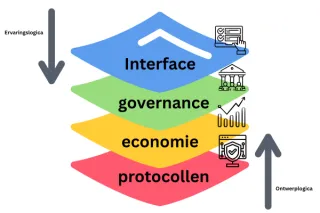 Van open belofte naar gesloten platforms - en weer terug?