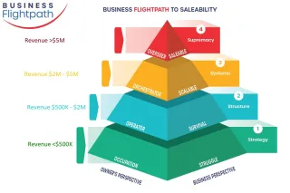 The Critical Growth Barriers for Professional Service Firms